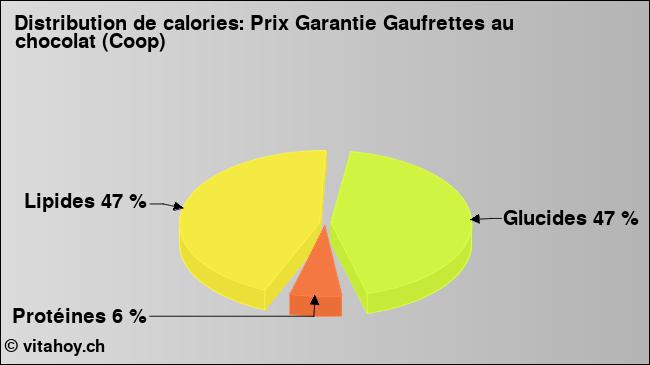 Calories: Prix Garantie Gaufrettes au chocolat (Coop) (diagramme, valeurs nutritives)
