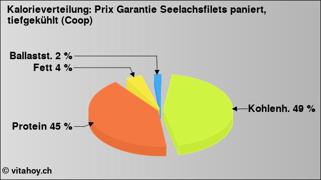 Kalorienverteilung: Prix Garantie Seelachsfilets paniert, tiefgekühlt (Coop) (Grafik, Nährwerte)