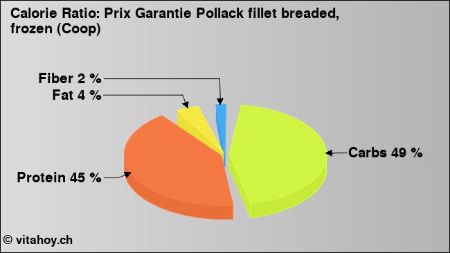 Calorie ratio: Prix Garantie Pollack fillet breaded, frozen (Coop) (chart, nutrition data)