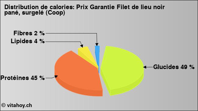 Calories: Prix Garantie Filet de lieu noir pané, surgelé (Coop) (diagramme, valeurs nutritives)