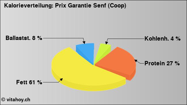 Kalorienverteilung: Prix Garantie Senf (Coop) (Grafik, Nährwerte)