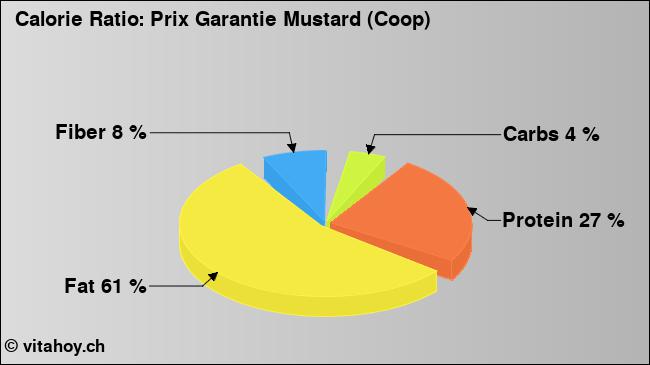 Calorie ratio: Prix Garantie Mustard (Coop) (chart, nutrition data)