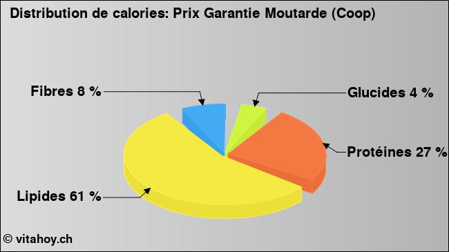 Calories: Prix Garantie Moutarde (Coop) (diagramme, valeurs nutritives)