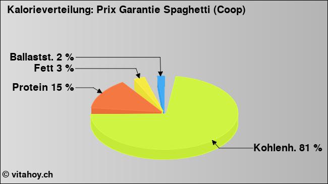 Kalorienverteilung: Prix Garantie Spaghetti (Coop) (Grafik, Nährwerte)