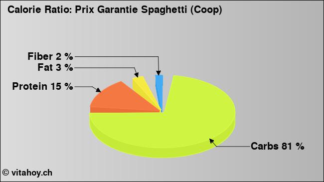 Calorie ratio: Prix Garantie Spaghetti (Coop) (chart, nutrition data)