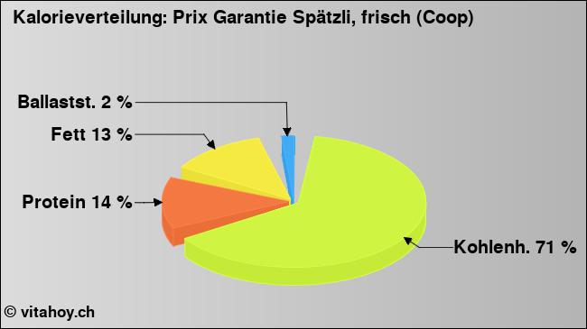 Kalorienverteilung: Prix Garantie Spätzli, frisch (Coop) (Grafik, Nährwerte)