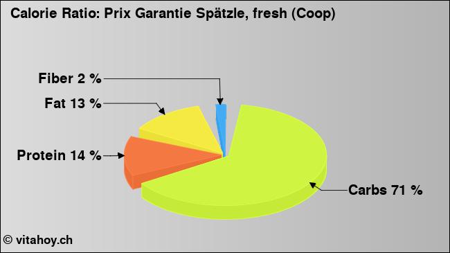 Calorie ratio: Prix Garantie Spätzle, fresh (Coop) (chart, nutrition data)