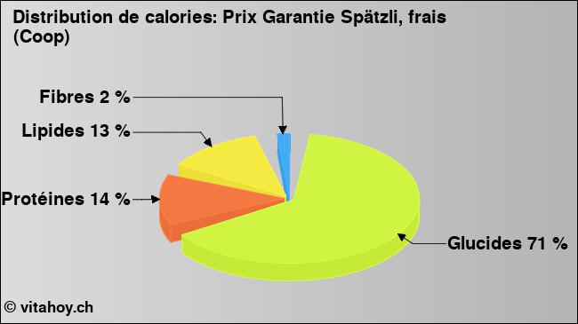 Calories: Prix Garantie Spätzli, frais (Coop) (diagramme, valeurs nutritives)