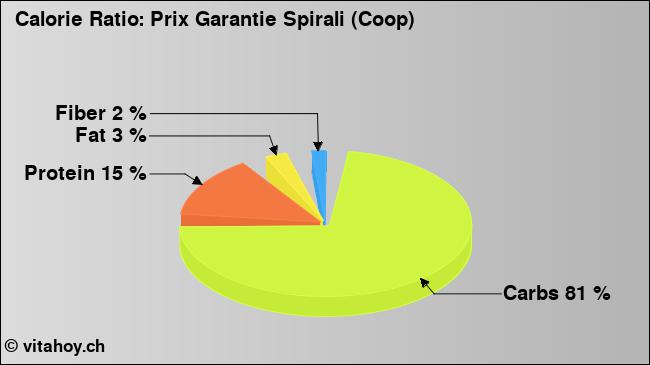 Calorie ratio: Prix Garantie Spirali (Coop) (chart, nutrition data)