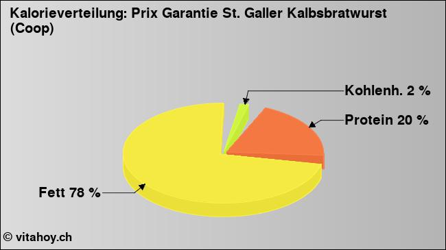 Kalorienverteilung: Prix Garantie St. Galler Kalbsbratwurst (Coop) (Grafik, Nährwerte)