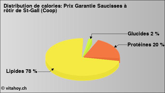 Calories: Prix Garantie Saucisses à rôtir de St-Gall (Coop) (diagramme, valeurs nutritives)