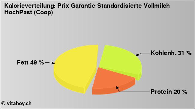 Kalorienverteilung: Prix Garantie Standardisierte Vollmilch HochPast (Coop) (Grafik, Nährwerte)
