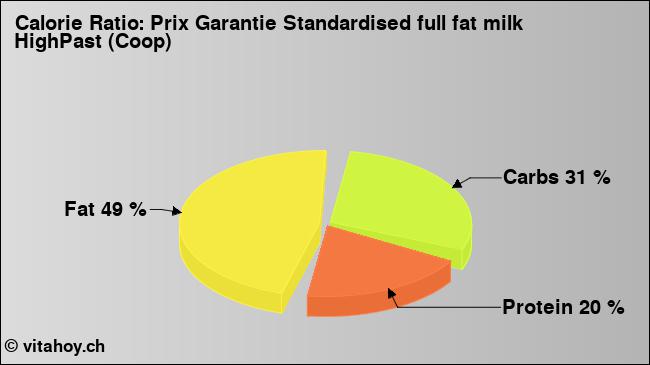 Calorie ratio: Prix Garantie Standardised full fat milk HighPast (Coop) (chart, nutrition data)