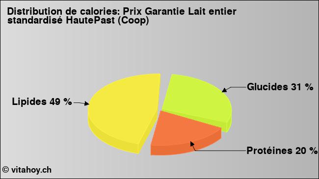 Calories: Prix Garantie Lait entier standardisé HautePast (Coop) (diagramme, valeurs nutritives)