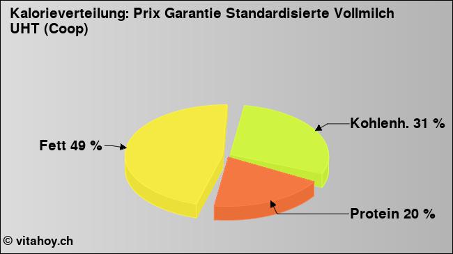 Kalorienverteilung: Prix Garantie Standardisierte Vollmilch UHT (Coop) (Grafik, Nährwerte)