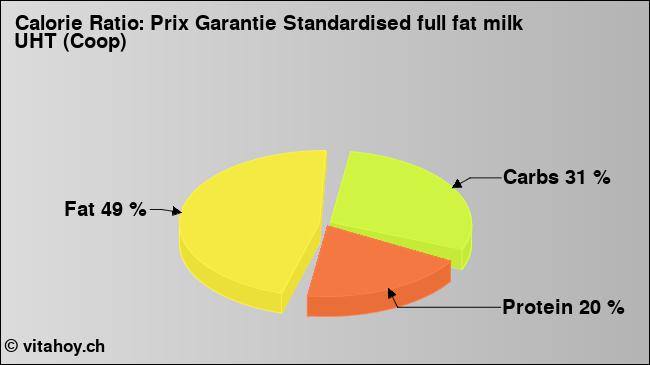 Calorie ratio: Prix Garantie Standardised full fat milk UHT (Coop) (chart, nutrition data)