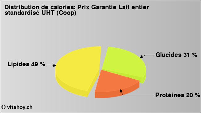 Calories: Prix Garantie Lait entier standardisé UHT (Coop) (diagramme, valeurs nutritives)