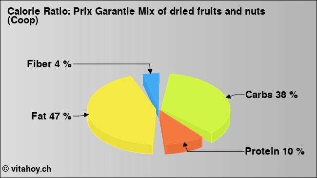 Calorie ratio: Prix Garantie Mix of dried fruits and nuts (Coop) (chart, nutrition data)