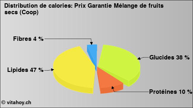 Calories: Prix Garantie Mélange de fruits secs (Coop) (diagramme, valeurs nutritives)