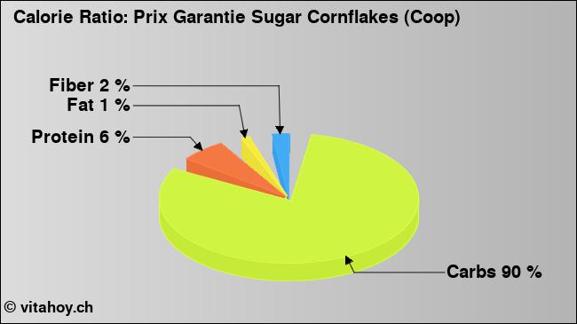 Calorie ratio: Prix Garantie Sugar Cornflakes (Coop) (chart, nutrition data)