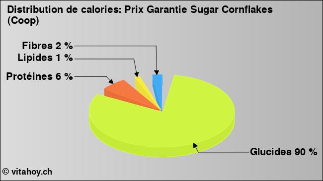 Calories: Prix Garantie Sugar Cornflakes (Coop) (diagramme, valeurs nutritives)