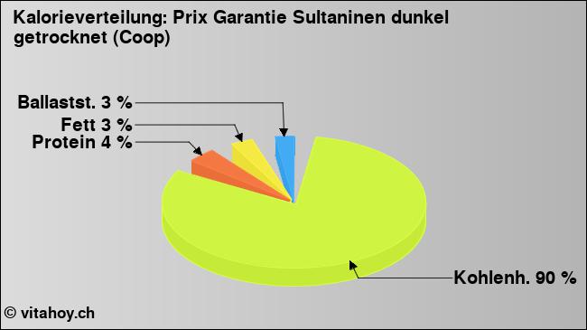 Kalorienverteilung: Prix Garantie Sultaninen dunkel getrocknet (Coop) (Grafik, Nährwerte)