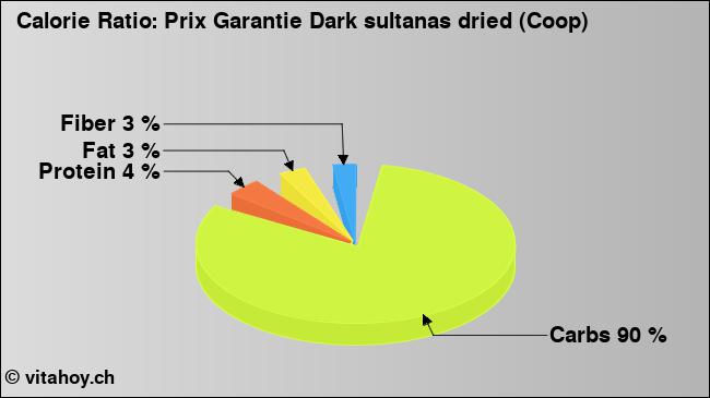 Calorie ratio: Prix Garantie Dark sultanas dried (Coop) (chart, nutrition data)