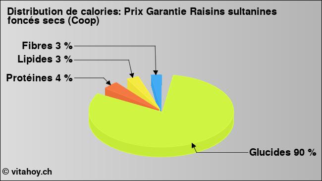 Calories: Prix Garantie Raisins sultanines foncés secs (Coop) (diagramme, valeurs nutritives)
