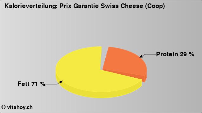 Kalorienverteilung: Prix Garantie Swiss Cheese (Coop) (Grafik, Nährwerte)