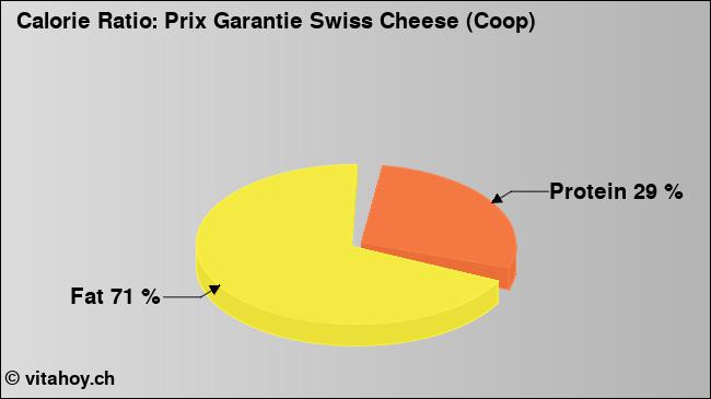 Calorie ratio: Prix Garantie Swiss Cheese (Coop) (chart, nutrition data)