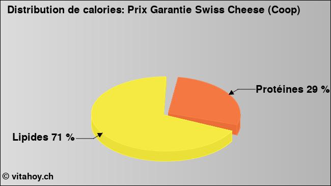 Calories: Prix Garantie Swiss Cheese (Coop) (diagramme, valeurs nutritives)