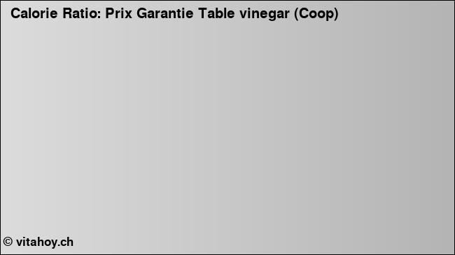 Calorie ratio: Prix Garantie Table vinegar (Coop) (chart, nutrition data)