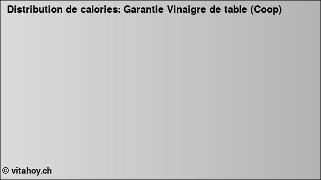 Calories: Garantie Vinaigre de table (Coop) (diagramme, valeurs nutritives)