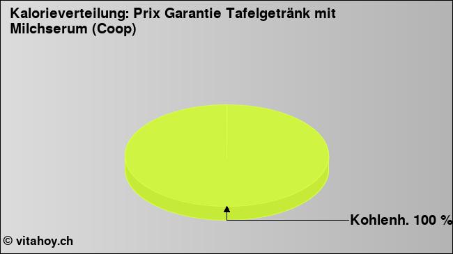 Kalorienverteilung: Prix Garantie Tafelgetränk mit Milchserum (Coop) (Grafik, Nährwerte)