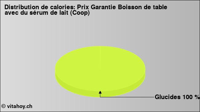 Calories: Prix Garantie Boisson de table avec du sérum de lait (Coop) (diagramme, valeurs nutritives)