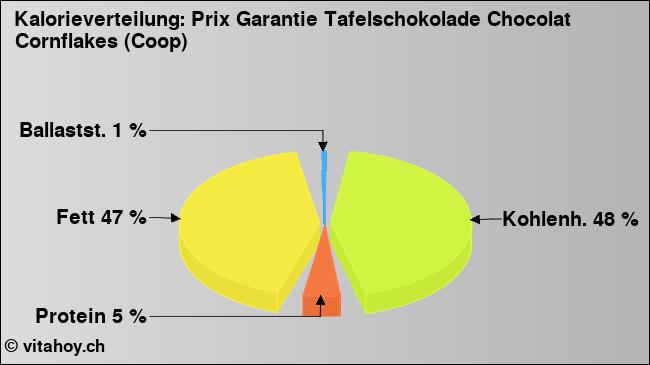 Kalorienverteilung: Prix Garantie Tafelschokolade Chocolat Cornflakes (Coop) (Grafik, Nährwerte)