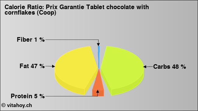 Calorie ratio: Prix Garantie Tablet chocolate with cornflakes (Coop) (chart, nutrition data)