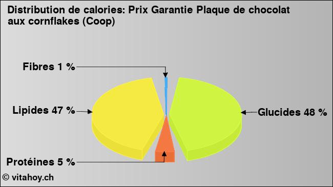 Calories: Prix Garantie Plaque de chocolat aux cornflakes (Coop) (diagramme, valeurs nutritives)