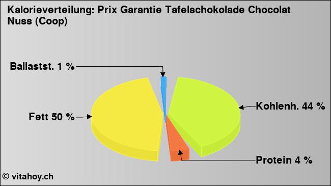 Kalorienverteilung: Prix Garantie Tafelschokolade Chocolat Nuss (Coop) (Grafik, Nährwerte)