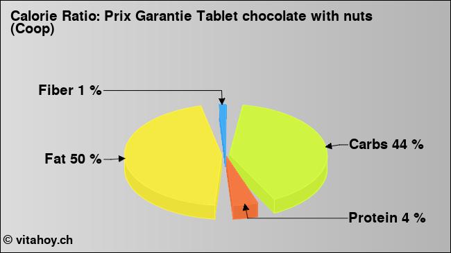 Calorie ratio: Prix Garantie Tablet chocolate with nuts (Coop) (chart, nutrition data)