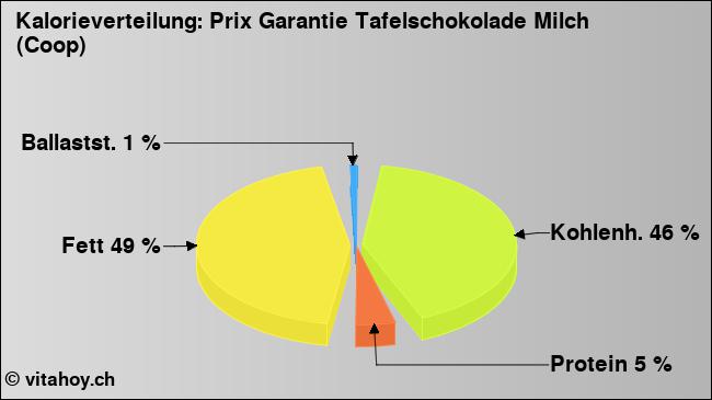 Kalorienverteilung: Prix Garantie Tafelschokolade Milch (Coop) (Grafik, Nährwerte)