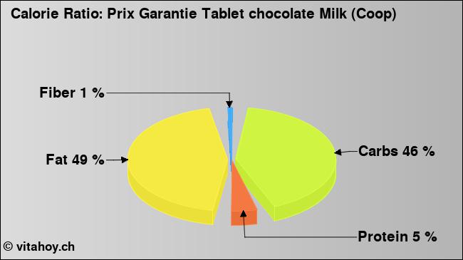 Calorie ratio: Prix Garantie Tablet chocolate Milk (Coop) (chart, nutrition data)