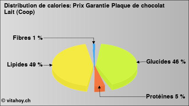 Calories: Prix Garantie Plaque de chocolat Lait (Coop) (diagramme, valeurs nutritives)