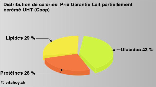 Calories: Prix Garantie Lait partiellement écrémé UHT (Coop) (diagramme, valeurs nutritives)