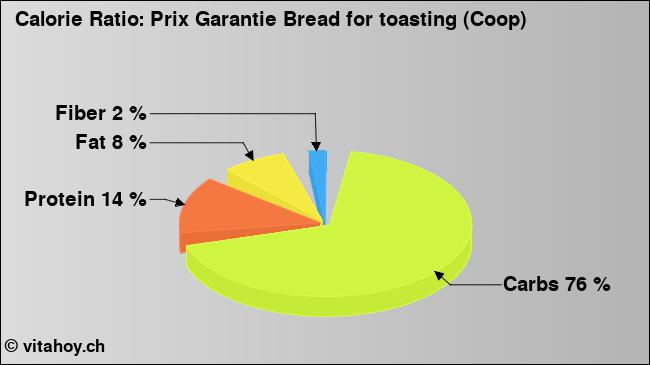 Calorie ratio: Prix Garantie Bread for toasting (Coop) (chart, nutrition data)