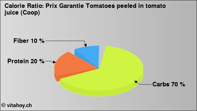 Calorie ratio: Prix Garantie Tomatoes peeled in tomato juice (Coop) (chart, nutrition data)