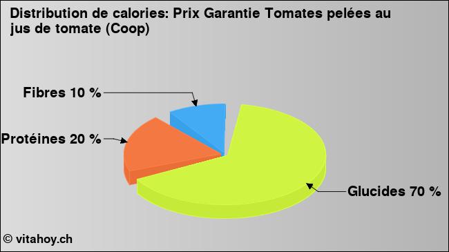 Calories: Prix Garantie Tomates pelées au jus de tomate (Coop) (diagramme, valeurs nutritives)