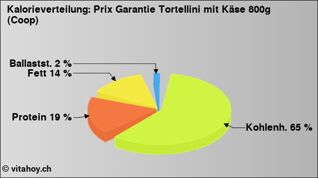 Kalorienverteilung: Prix Garantie Tortellini mit Käse 800g (Coop) (Grafik, Nährwerte)
