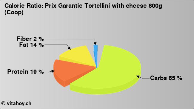 Calorie ratio: Prix Garantie Tortellini with cheese 800g (Coop) (chart, nutrition data)
