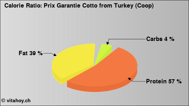 Calorie ratio: Prix Garantie Cotto from Turkey (Coop) (chart, nutrition data)